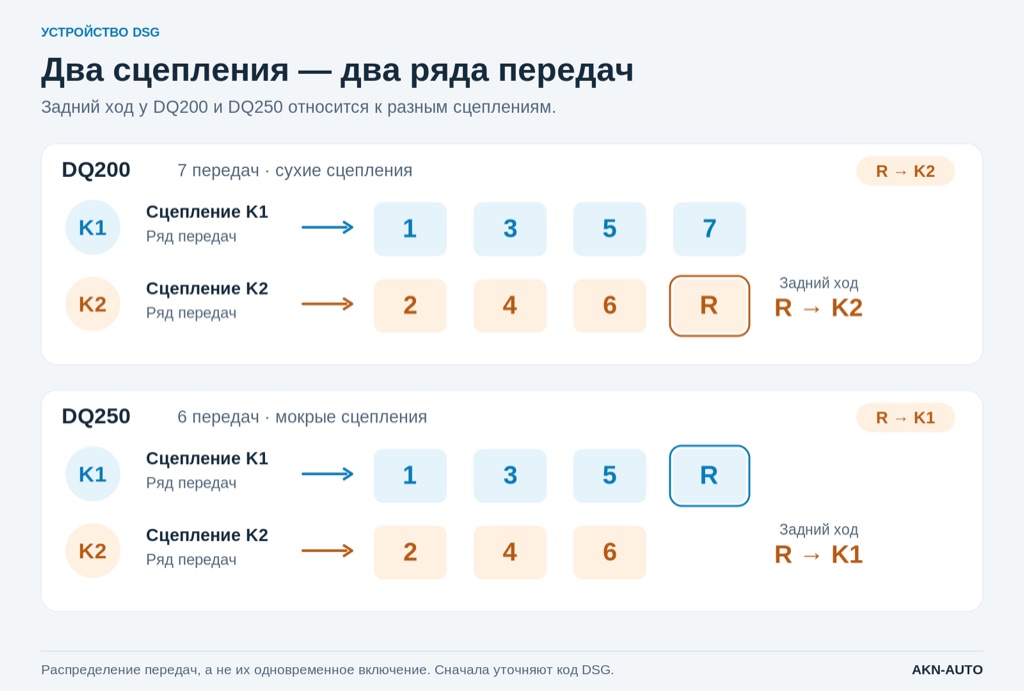 Распределение чётных, нечётных передач и заднего хода между сцеплениями K1 и K2 у DSG DQ200 и DQ250