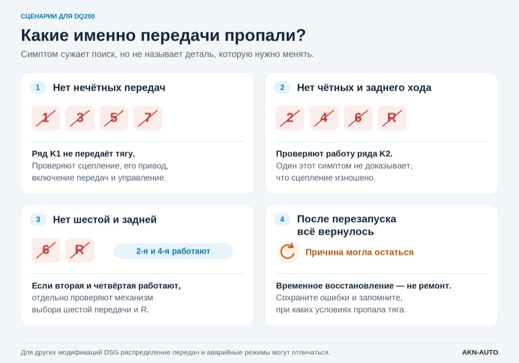 Сценарии пропажи нечётных, чётных, шестой и задней передач на DSG DQ200